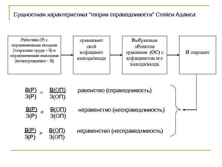 Сущностная характеристика “теории справедливости” Стейси Адамса Работник (Р) с определенными входами (затратами труда –