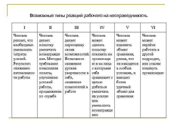 Возможные типы реакций рабочего на несправедливость І ІІ ІІІ IV V VI Человек решает,