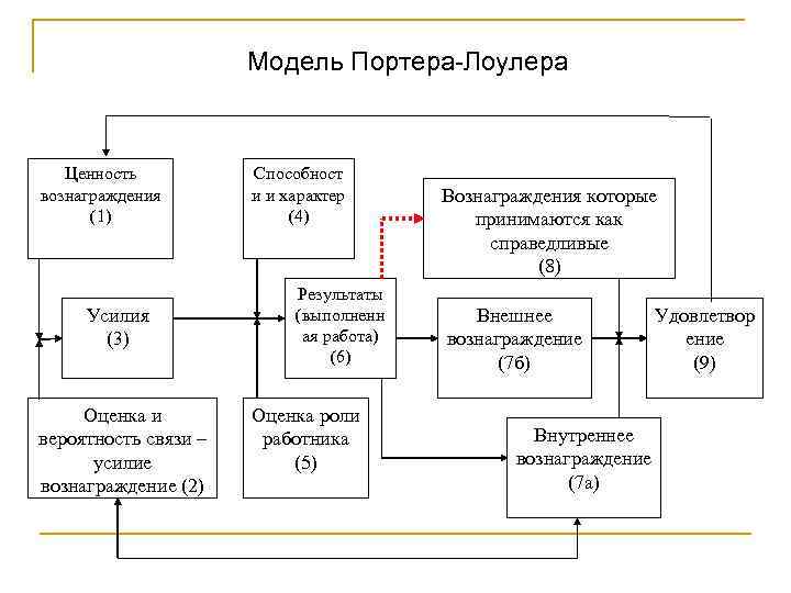 Модель портера лоулера картинки