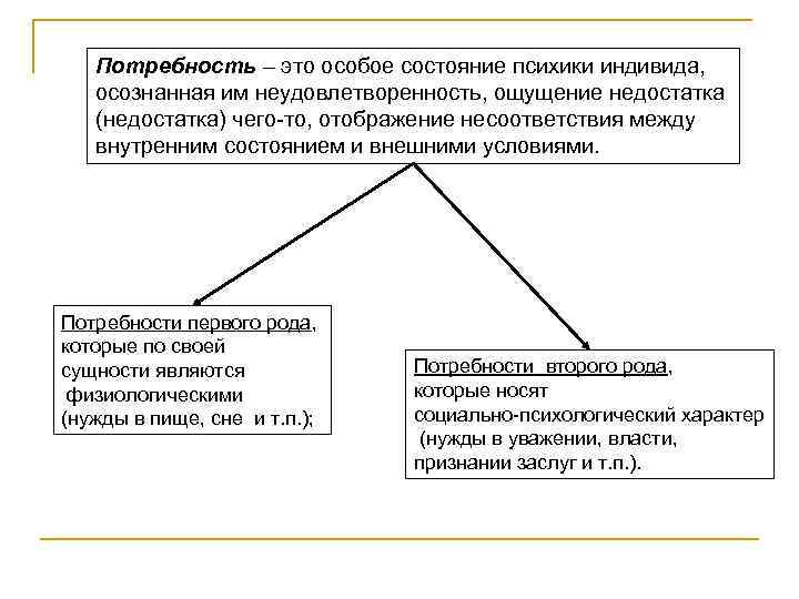 Потребность – это особое состояние психики индивида, осознанная им неудовлетворенность, ощущение недостатка (недостатка) чего-то,