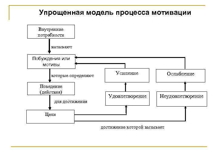 Упрощенная модель процесса мотивации Внутренние потребности вызывают Побуждения или мотивы которые определяют Поведение (действия)