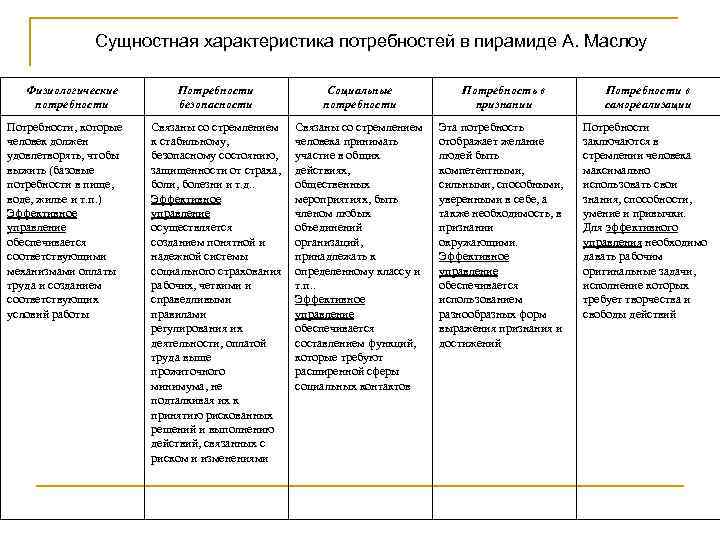 Сущностная характеристика потребностей в пирамиде А. Маслоу Физиологические потребности Потребности, которые человек должен удовлетворять,
