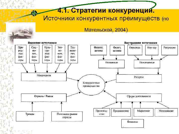 4. 1. Стратегии конкуренции. Источники конкурентных преимуществ (по Мательской, 2004) 5 