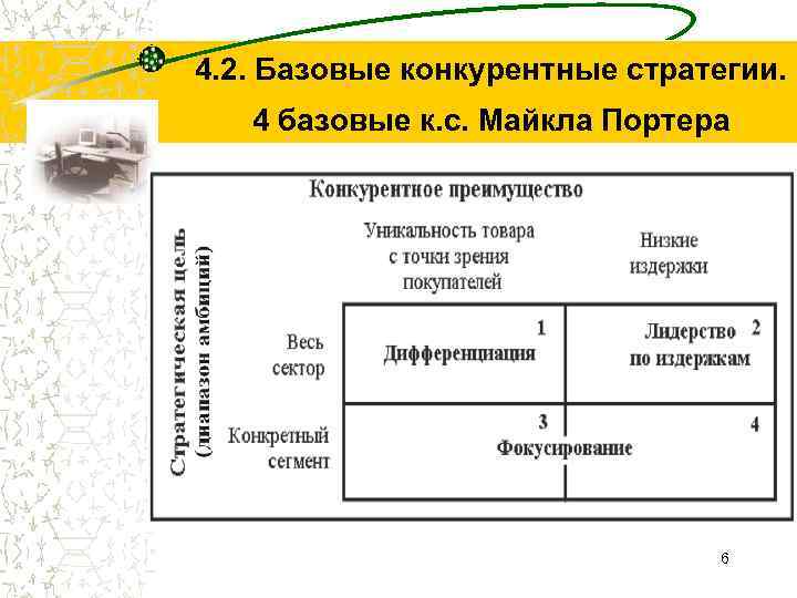 4. 2. Базовые конкурентные стратегии. 4 базовые к. с. Майкла Портера 6 
