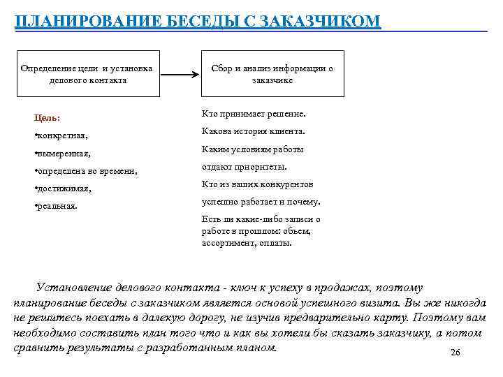 Планирование разговоров. План деловой беседы с заказчиком. Беседа с заказчиком схема. План разговора с заказчиком. План беседы пример.