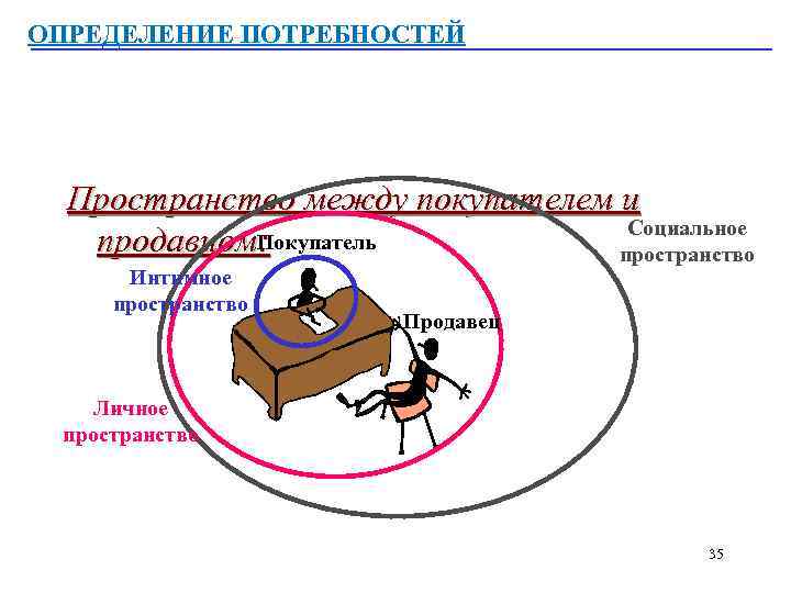 ОПРЕДЕЛЕНИЕ ПОТРЕБНОСТЕЙ Пространство между покупателем и Социальное Покупатель продавцом: пространство Интимное пространство Продавец Личное