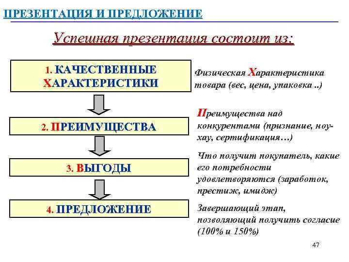 ПРЕЗЕНТАЦИЯ И ПРЕДЛОЖЕНИЕ Успешная презентация состоит из: 1. КАЧЕСТВЕННЫЕ ХАРАКТЕРИСТИКИ Физическая Характеристика товара (вес,