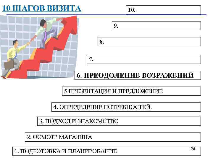 10 ШАГОВ ВИЗИТА 10. 9. 8. 7. 6. ПРЕОДОЛЕНИЕ ВОЗРАЖЕНИЙ 5. ПРЕЗЕНТАЦИЯ И ПРЕДЛОЖЕНИЕ