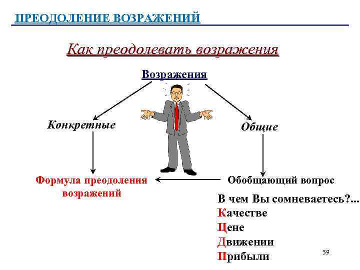 ПРЕОДОЛЕНИЕ ВОЗРАЖЕНИЙ Как преодолевать возражения Возражения Конкретные Формула преодоления возражений Общие Обобщающий вопрос В