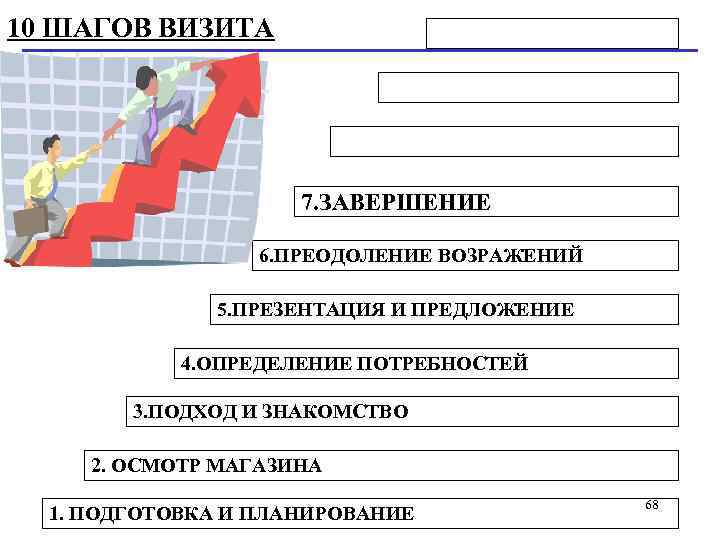 10 шагов. Этапы визита. 10 Шагов торгового представителя. 8 Шагов визита. Последовательность этапов визита.