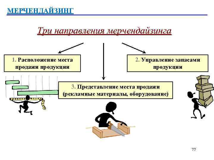 МЕРЧЕНДАЙЗИНГ Три направления мерчендайзинга 1. Расположение места продажи продукции 2. Управление запасами продукции 3.