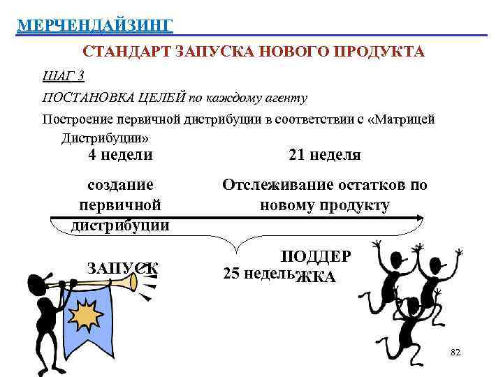 МЕРЧЕНДАЙЗИНГ СТАНДАРТ ЗАПУСКА НОВОГО ПРОДУКТА ШАГ 3 ПОСТАНОВКА ЦЕЛЕЙ по каждому агенту Построение первичной