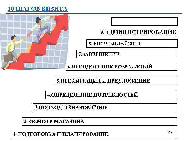 10 ШАГОВ ВИЗИТА 9. АДМИНИСТРИРОВАНИЕ 8. МЕРЧЕНДАЙЗИНГ 7. ЗАВЕРШЕНИЕ 6. ПРЕОДОЛЕНИЕ ВОЗРАЖЕНИЙ 5. ПРЕЗЕНТАЦИЯ