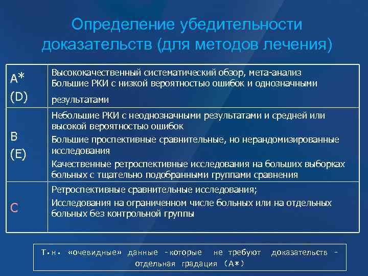 Определение убедительности доказательств (для методов лечения) А* (D) В (E) С Высококачественный систематический обзор,
