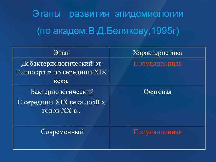 Этапы развития эпидемиологии (по академ. В. Д. Белякову, 1995 г) Этап Характеристика Добактериологический от
