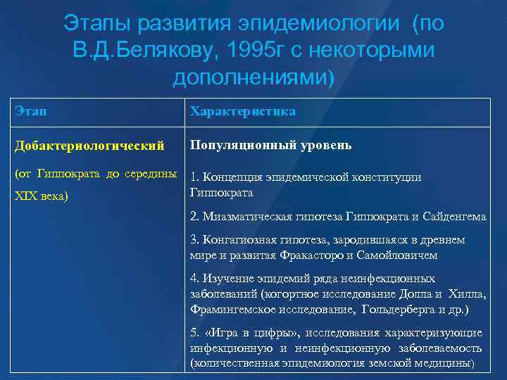 Этапы развития эпидемиологии (по В. Д. Белякову, 1995 г с некоторыми дополнениями) Этап Характеристика