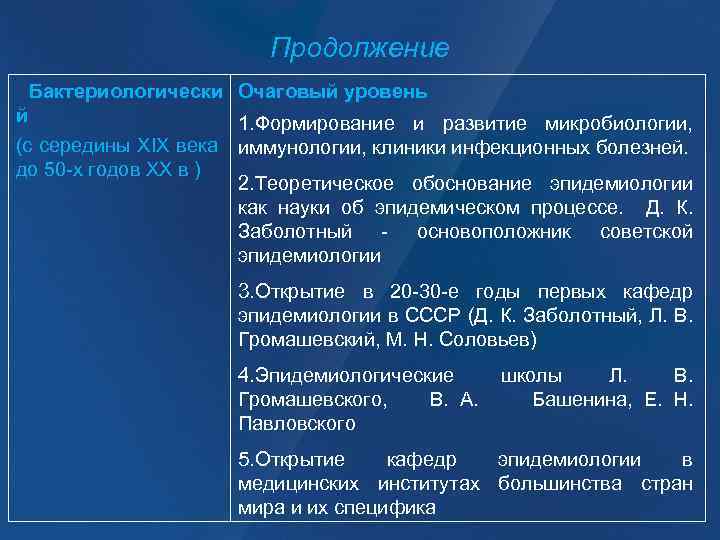 Продолжение Бактериологически Очаговый уровень й 1. Формирование и развитие микробиологии, (с середины XIX века
