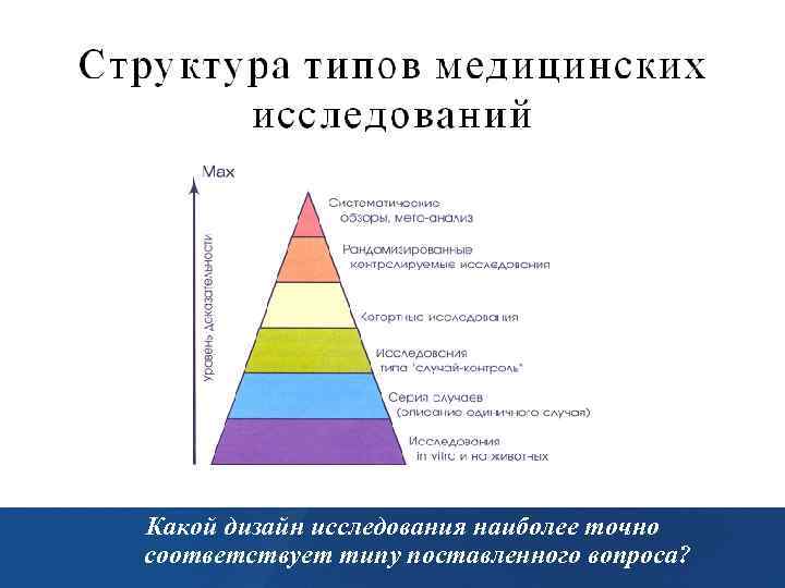 Какой дизайн исследования наиболее точно соответствует типу поставленного вопроса? 
