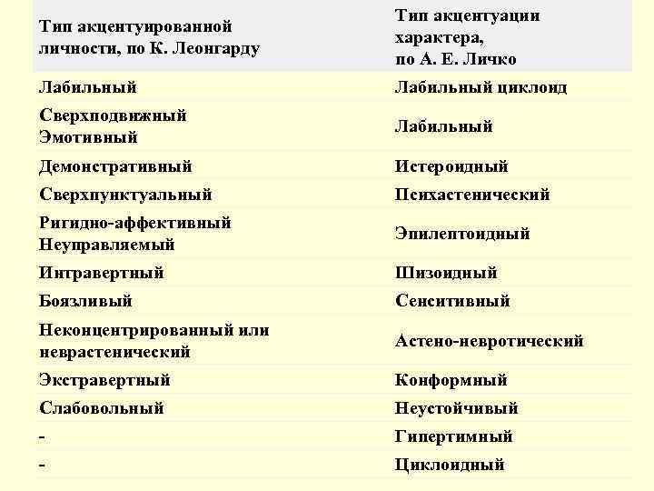 Заострение черт характера называется. Типы личности Личко Леонгард. Типы акцентуаций характера по а.е. Личко. Типы акцентуации по Личко и по Леонгарду. Типология характеров по Личко и Леонгарду.