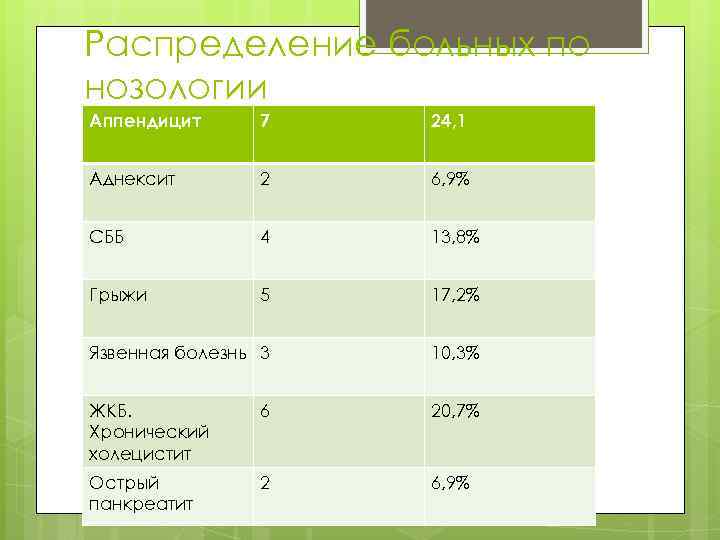 Распределение больных по нозологии Аппендицит 7 24, 1 Аднексит 2 6, 9% СББ 4