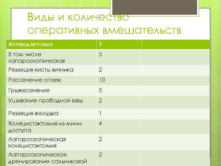 Виды и количество оперативных вмешательств Аппендэктомия 7 В том числе лапароскопическая 3 Резекция кисты