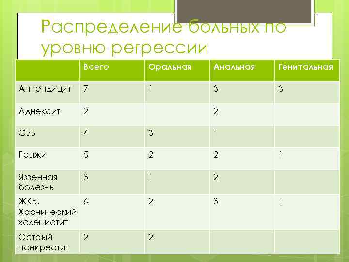 Распределение больных по уровню регрессии Всего Оральная Анальная Генитальная Аппендицит 7 1 3 3