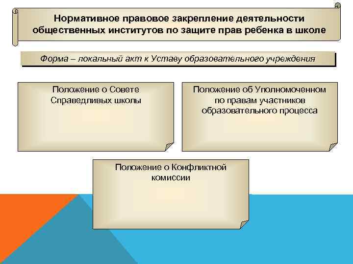 Нормативное правовое закрепление деятельности общественных институтов по защите прав ребенка в школе Форма –