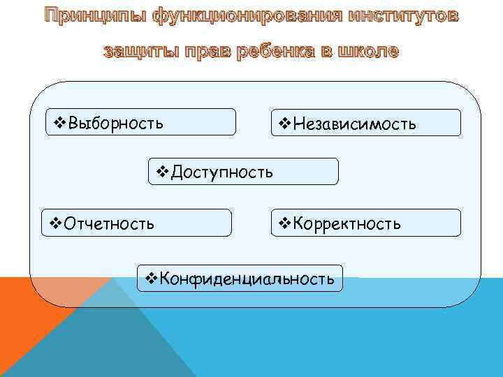 Принципы функционирования институтов защиты прав ребенка в школе v. Выборность v. Независимость v. Доступность