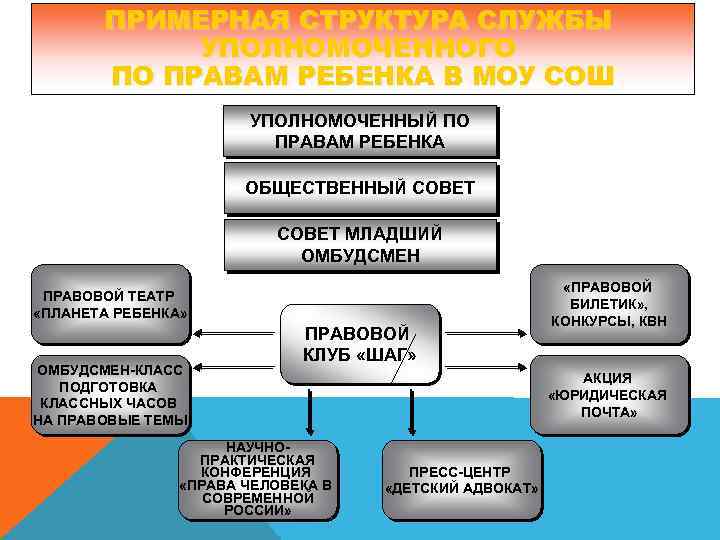 ПРИМЕРНАЯ СТРУКТУРА СЛУЖБЫ УПОЛНОМОЧЕННОГО ПО ПРАВАМ РЕБЕНКА В МОУ СОШ УПОЛНОМОЧЕННЫЙ ПО ПРАВАМ РЕБЕНКА