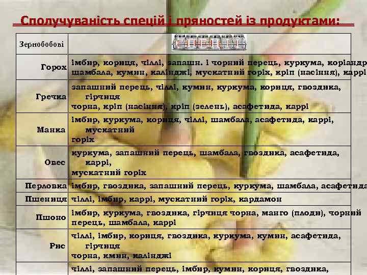 Сполучуваність спецій і пряностей із продуктами: Зернобобові Горох імбир, кориця, чіллі, запашн. і чорний
