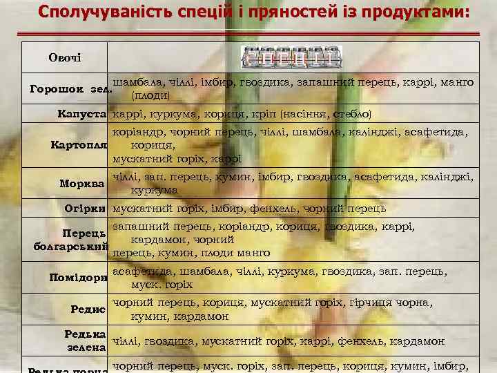 Сполучуваність спецій і пряностей із продуктами: Овочі шамбала, чіллі, імбир, гвоздика, запашний перець, каррі,