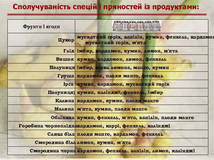 Сполучуваність спецій і пряностей із продуктами: Фрукти і ягоди Цукор мускатний горіх, ванілін, кумин,