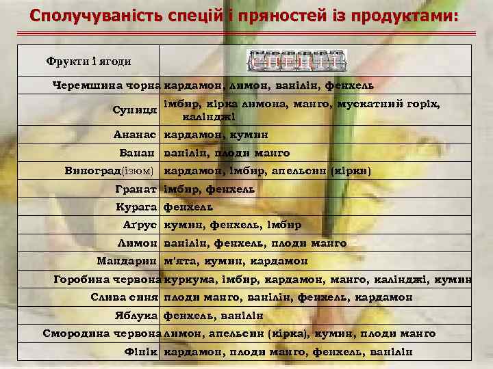 Сполучуваність спецій і пряностей із продуктами: Фрукти і ягоди Черемшина чорна кардамон, лимон, ванілін,
