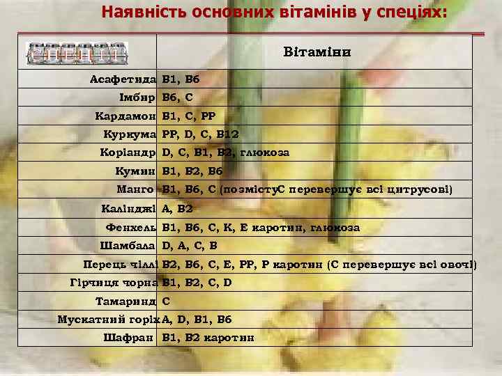 Наявність основних вітамінів у спеціях: Вітаміни Асафетида B 1, B 6 Імбир B 6,