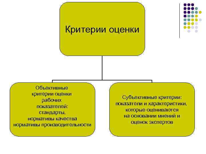 Критерии оценки Объективные критерии оценки рабочих показателей: стандарты, нормативы качества нормативы производительности Субъективные критерии: