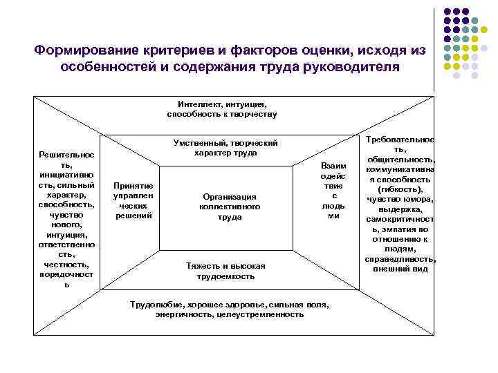 Факторы оценки работы