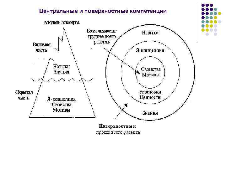 Центральные и поверхностные компетенции Поверхностные: проще всего развить 