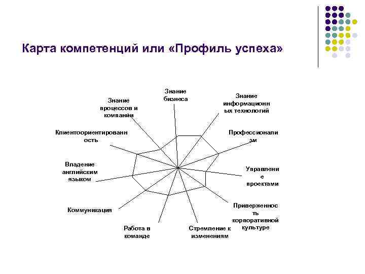 Профиль компетенций диаграмма