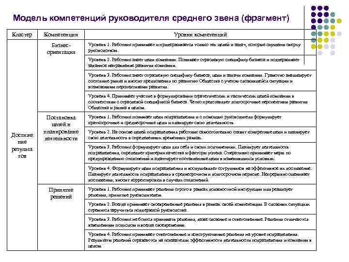 Модель компетенций руководителя среднего звена (фрагмент) Кластер Компетенции Бизнесориентация Уровни компетенций Уровень 1. Работник