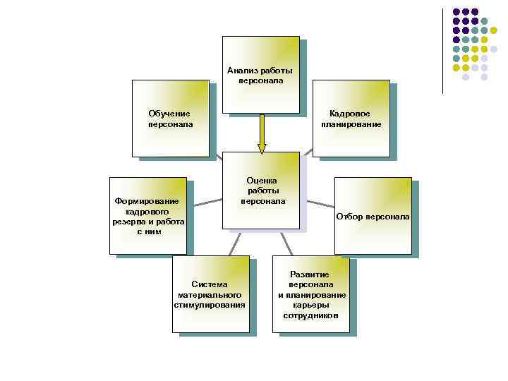 Анализ работы персонала Кадровое планирование Обучение персонала Формирование кадрового резерва и работа с ним