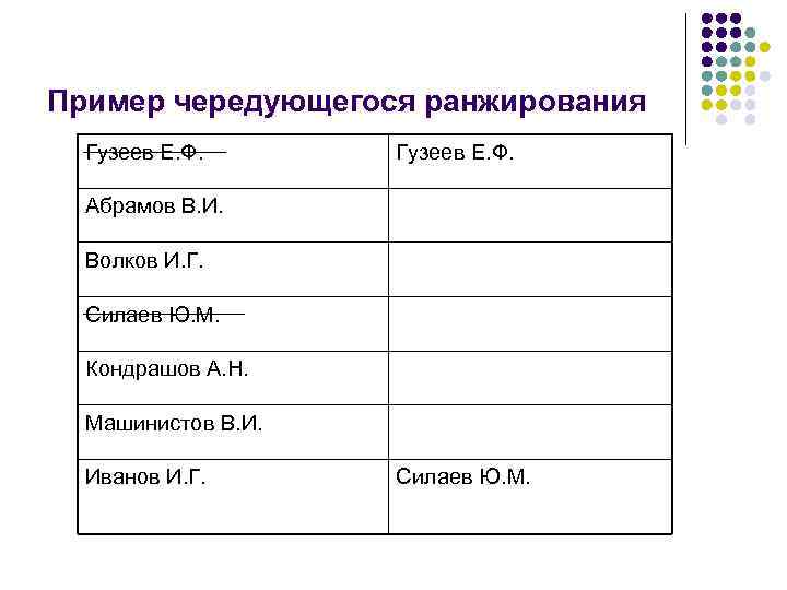 Метод ранжирования экспертная оценка. Ранжирование пример. Чередующееся ранжирование. Ранжирование пример ранжирования. Метод ранжирования пример.