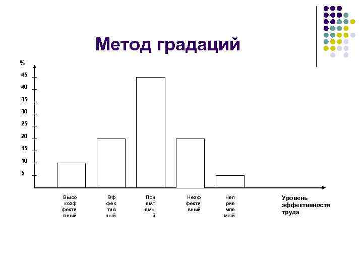 Метод градаций % 45 40 35 30 25 20 15 10 5 Высо коэф