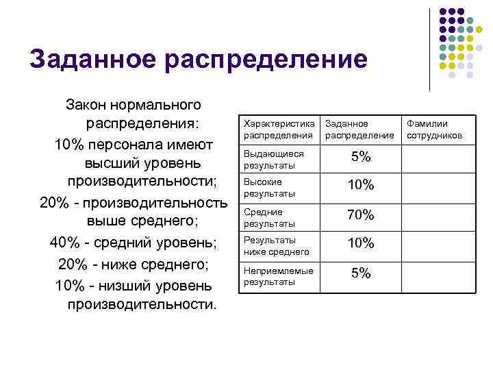 Оценки распределение. Метод заданного распределения. Метод заданного распределения оценки персонала. Заданное распределение это. Распределение по уровням оценки персонала.