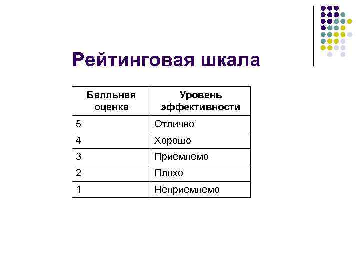 Рейтинговая шкала Балльная оценка Уровень эффективности 5 Отлично 4 Хорошо 3 Приемлемо 2 Плохо