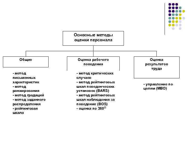 Личные методы оценки персонала