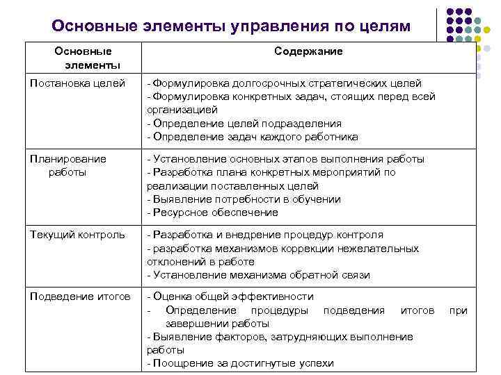 Основные элементы управления по целям Основные элементы Содержание Постановка целей Формулировка долгосрочных стратегических целей