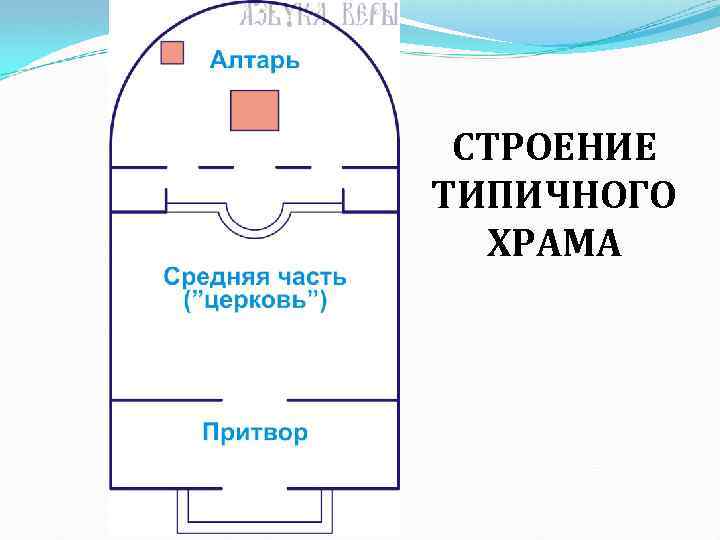 СТРОЕНИЕ ТИПИЧНОГО ХРАМА 