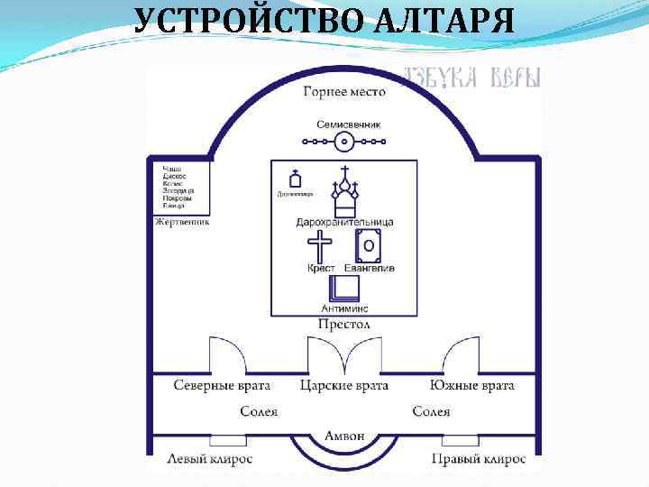 УСТРОЙСТВО АЛТАРЯ 