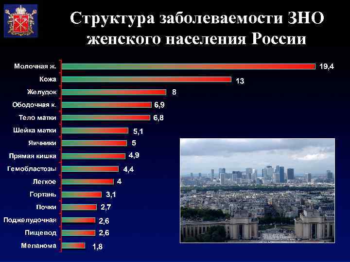 Структура заболеваемости ЗНО женского населения России 