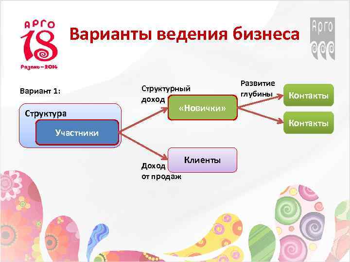 Варианты ведения бизнеса Вариант 1: Структура Структурный доход Развитие глубины Контакты «Новички» Контакты Участники